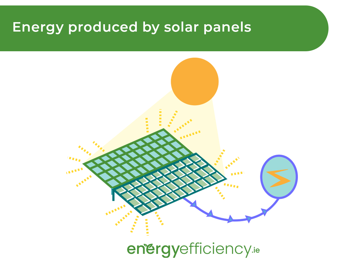 How much energy is produced by solar panels