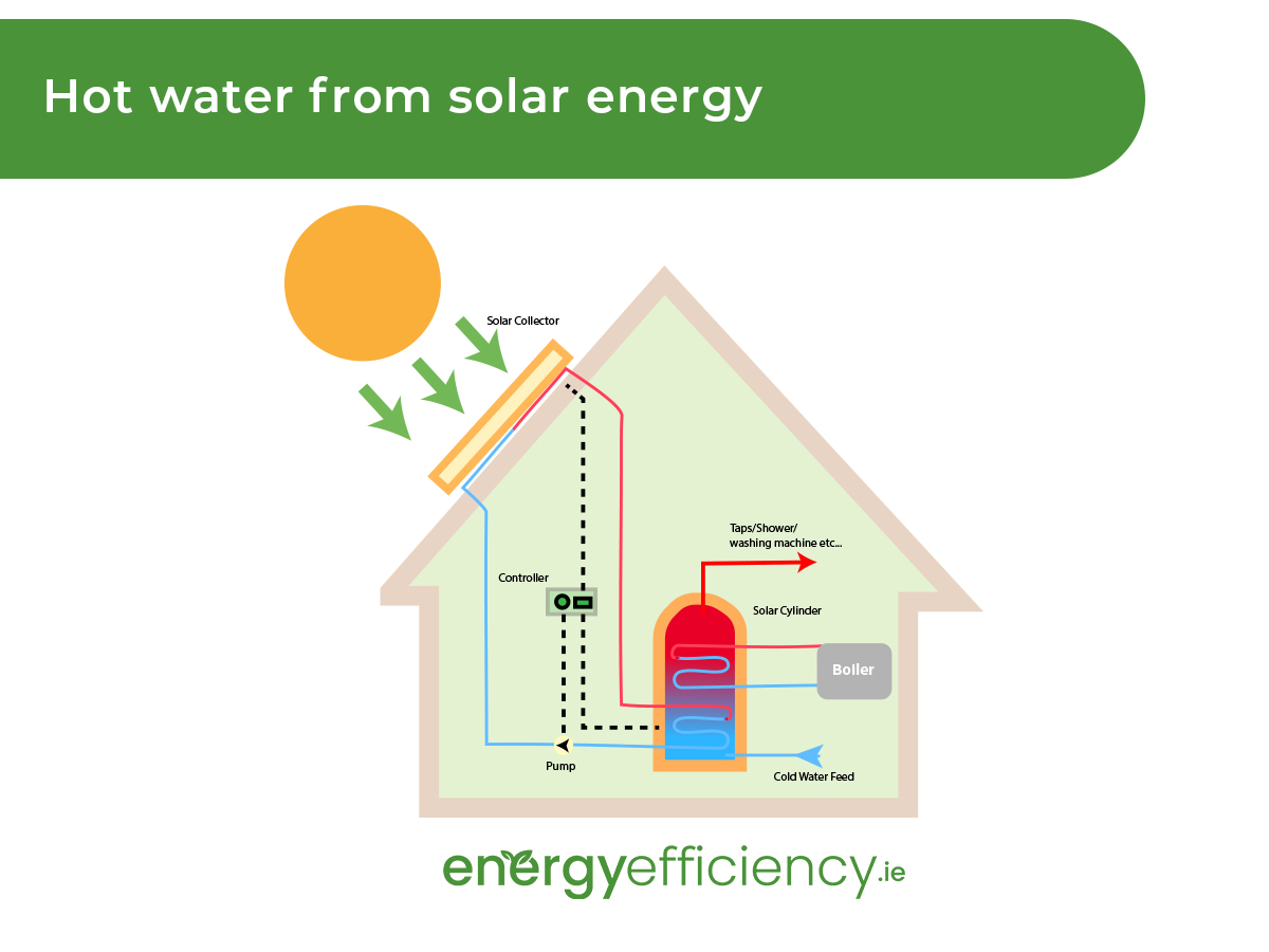 Heat water for free with solar energy