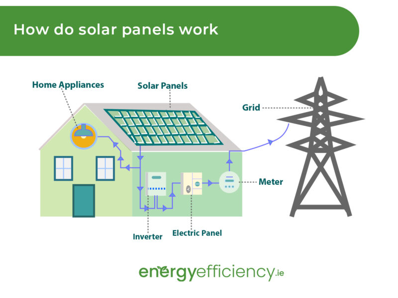 How Solar Panels Work