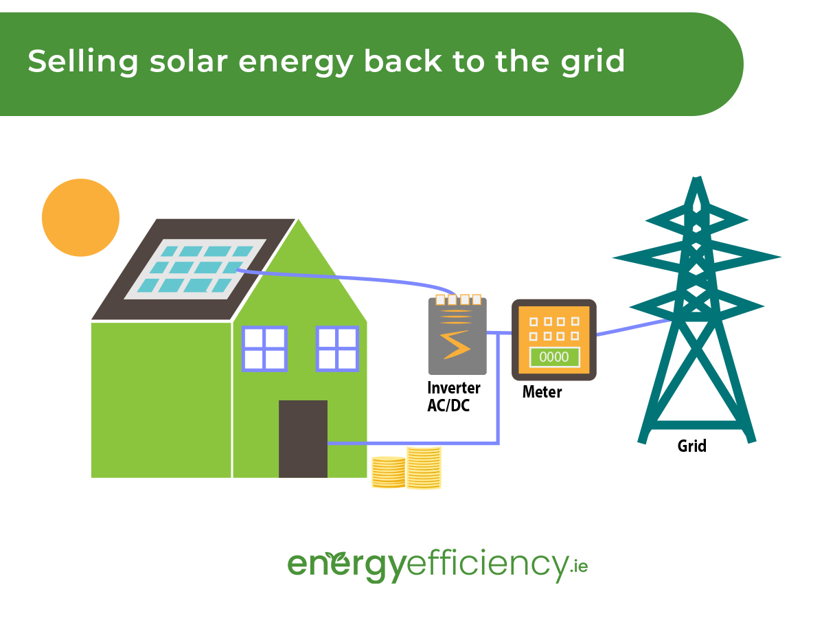 sell surplus solar energy back to the electricity grid