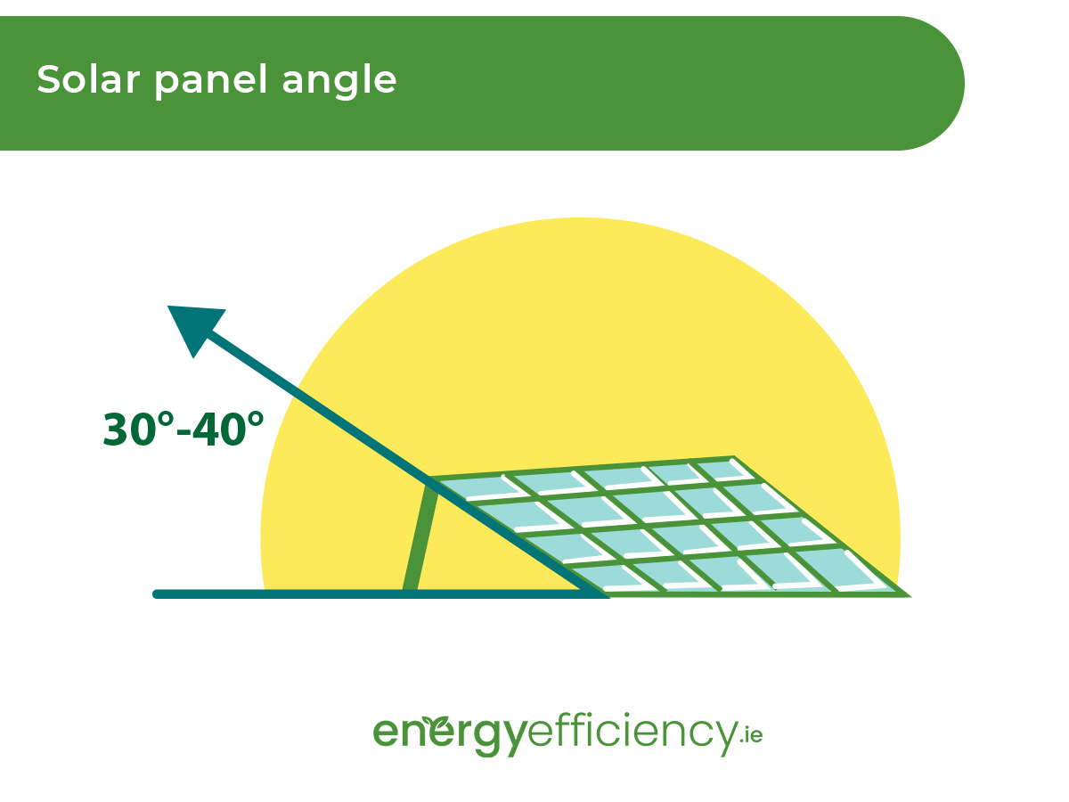 ideal angle for solar panels is at between 30° and 40° from the horizontal