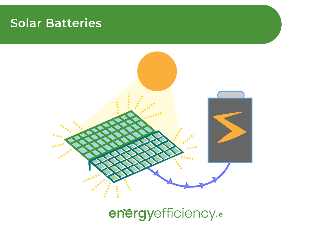 excess electricity is diverted to your battery to charge it to capacity
