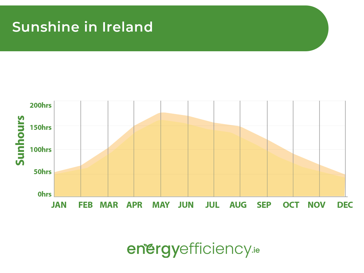 Ireland typically receives between 1,100 and 1,600 hours of sunshine each year