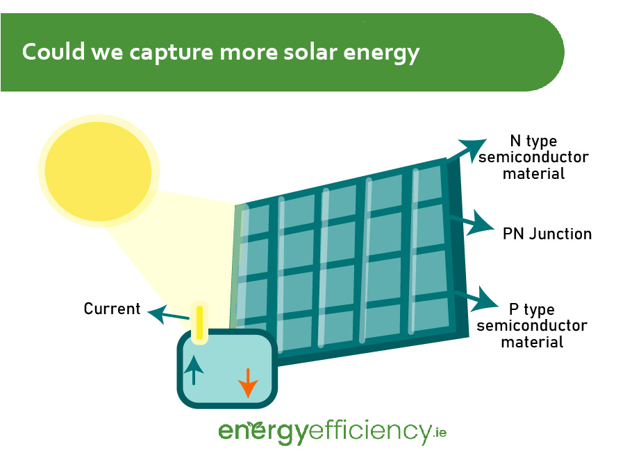 Could We Capture More Solar Energy