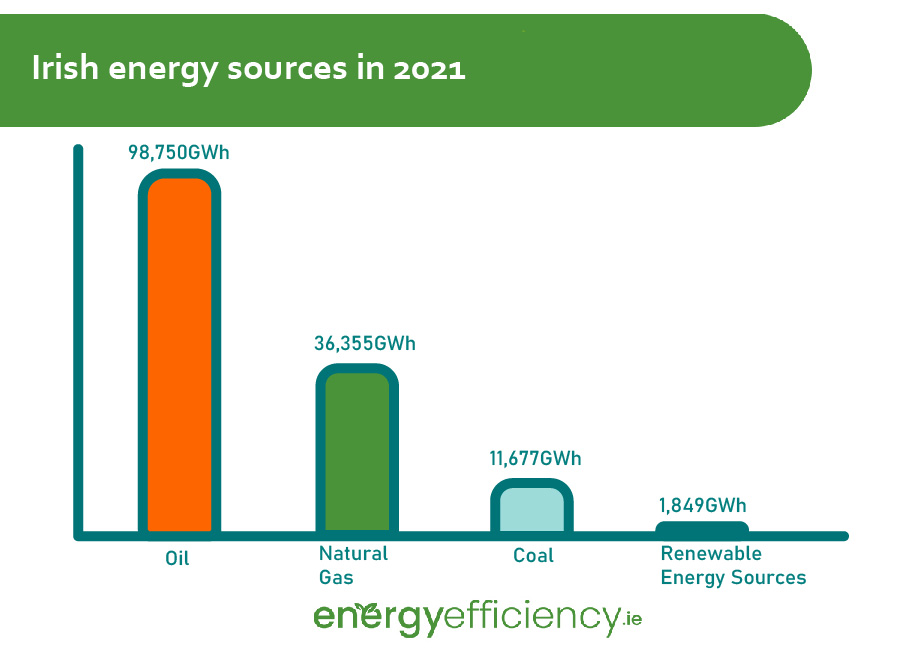 Where does Ireland get its energy from?