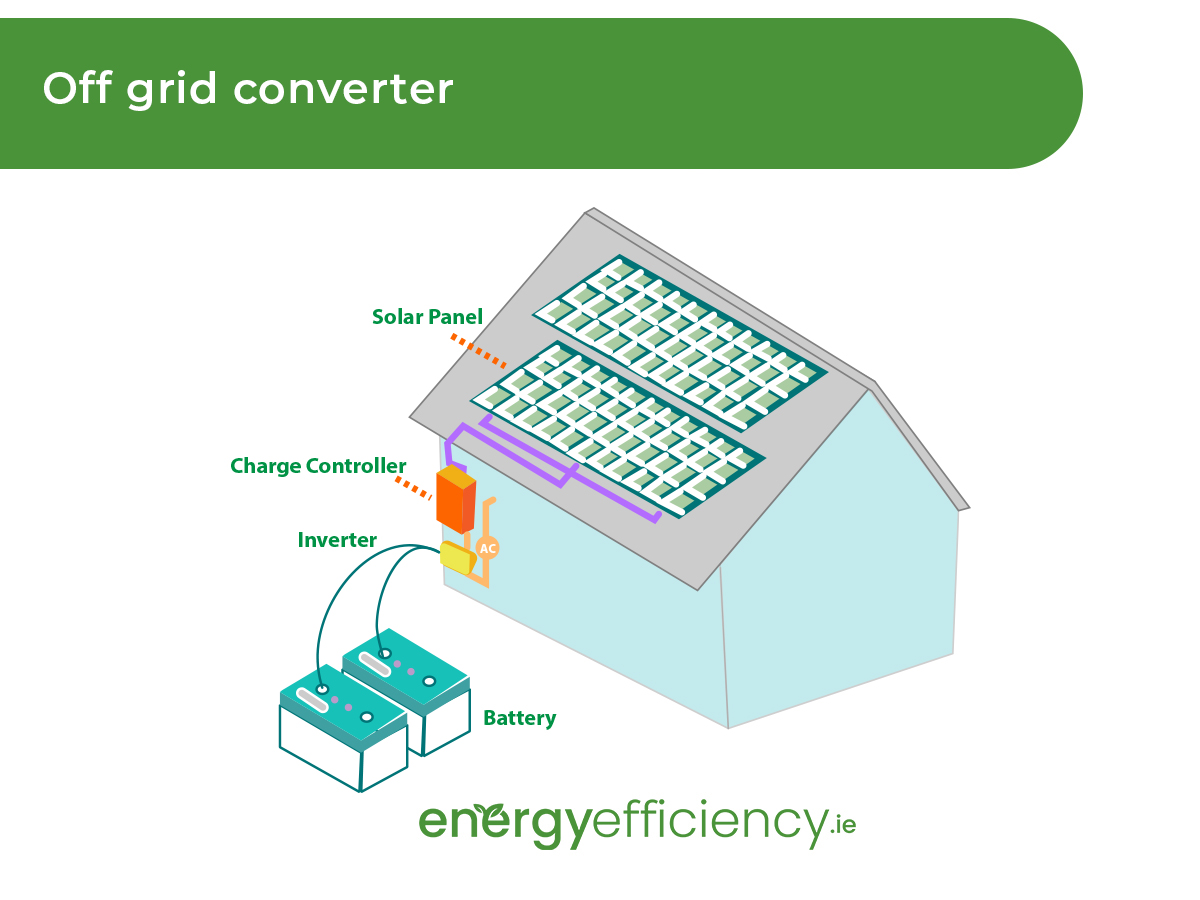 off-grid solar inverter draws power from a battery