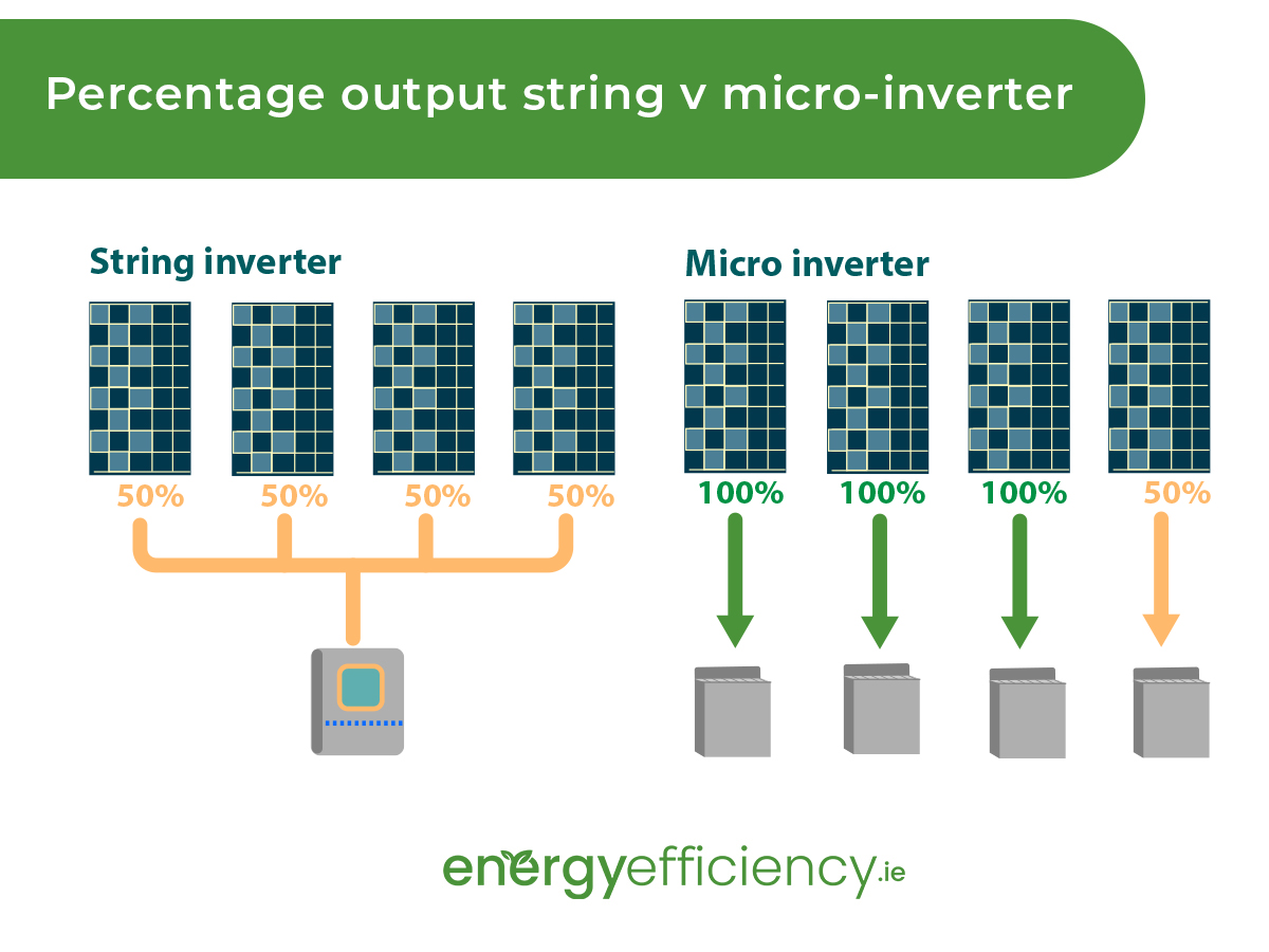 Types of solar panel inverters