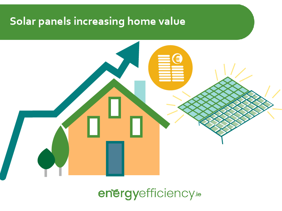 Solar Panels Add Value to your Home