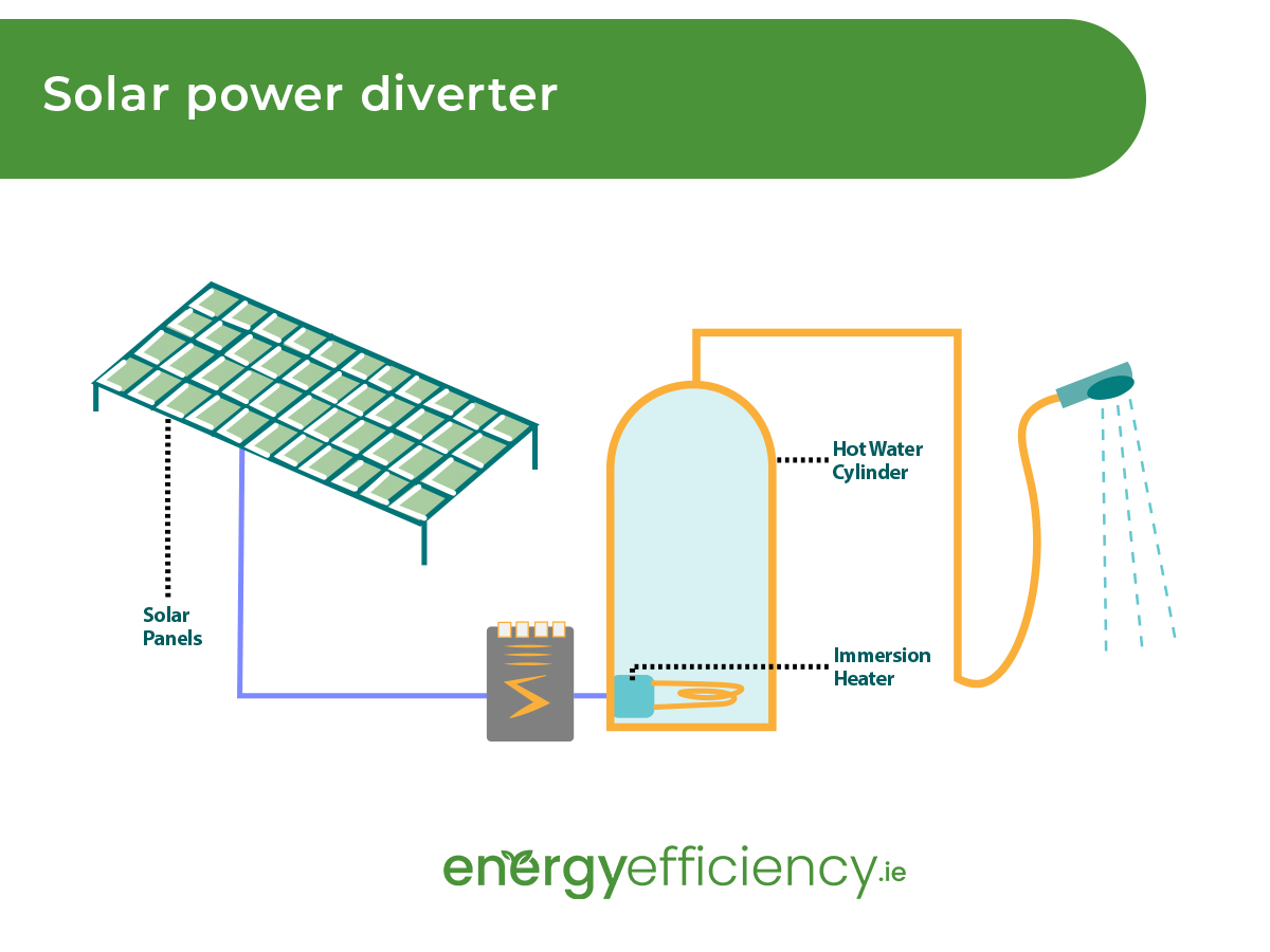 Solar Power Diverter