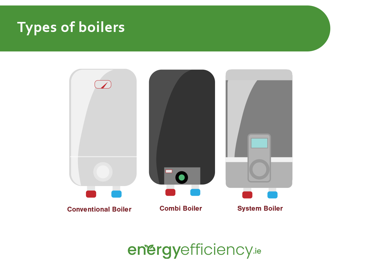 Types of Boilers