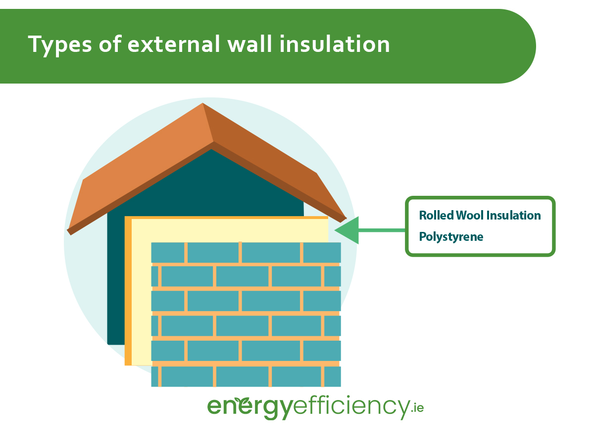 Types of External Wall Insulation