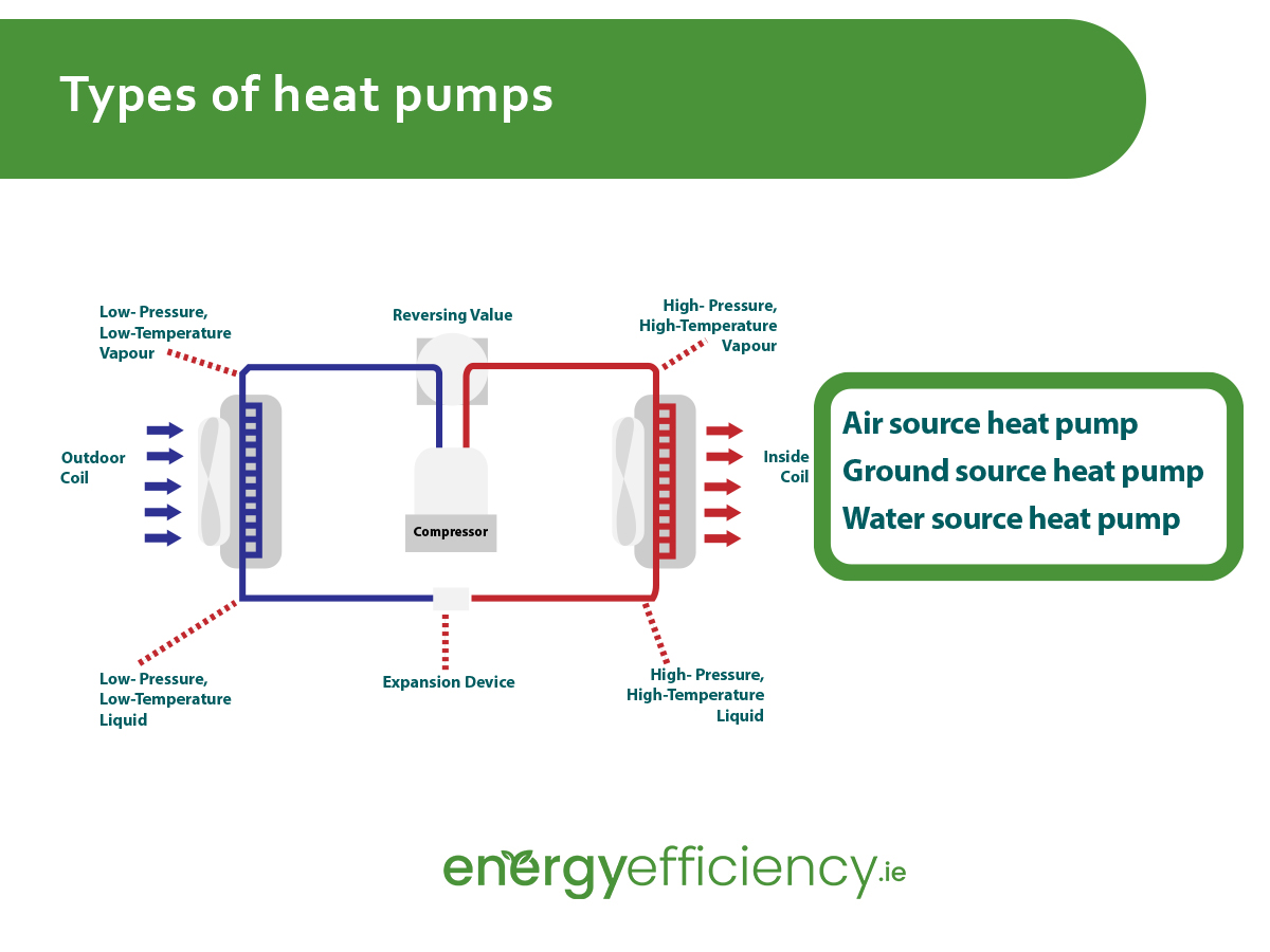 Types of Heat Pumps