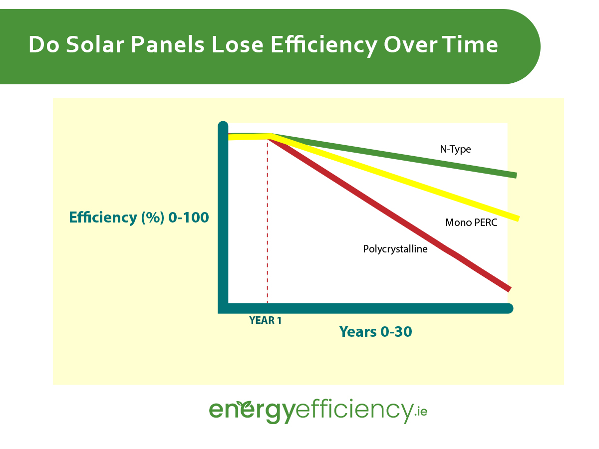 Do Solar Panels Lose Efficiency Over Time