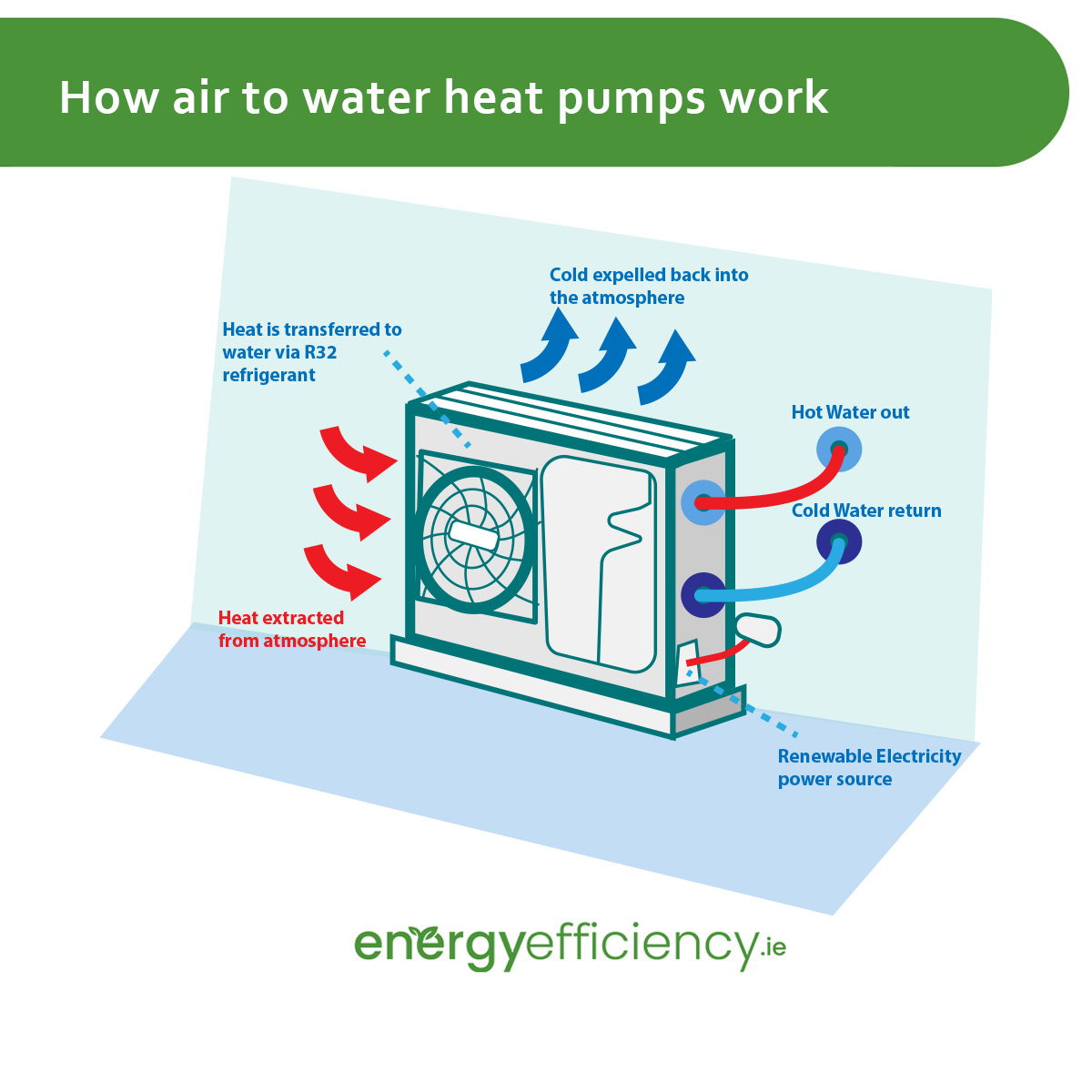 How Does an Air to Water Heat Pump Work