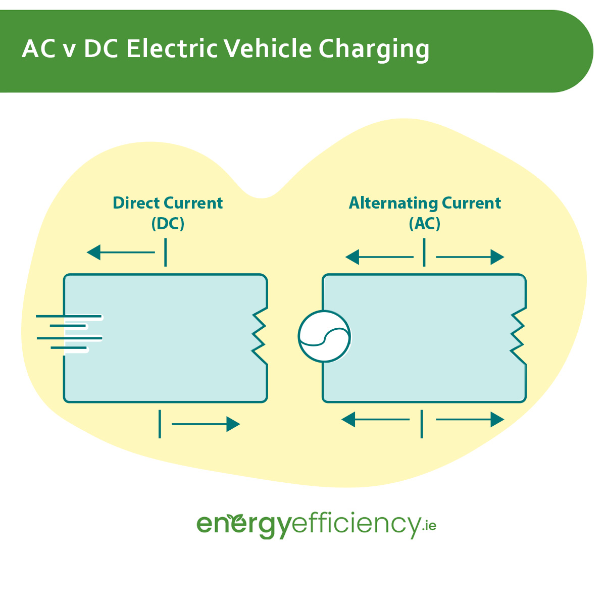 AC v DC Electric Vehicle Charging