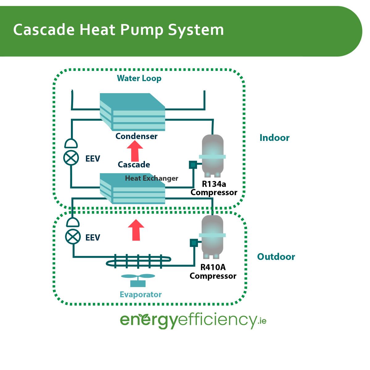 Cascade Heat Pump System