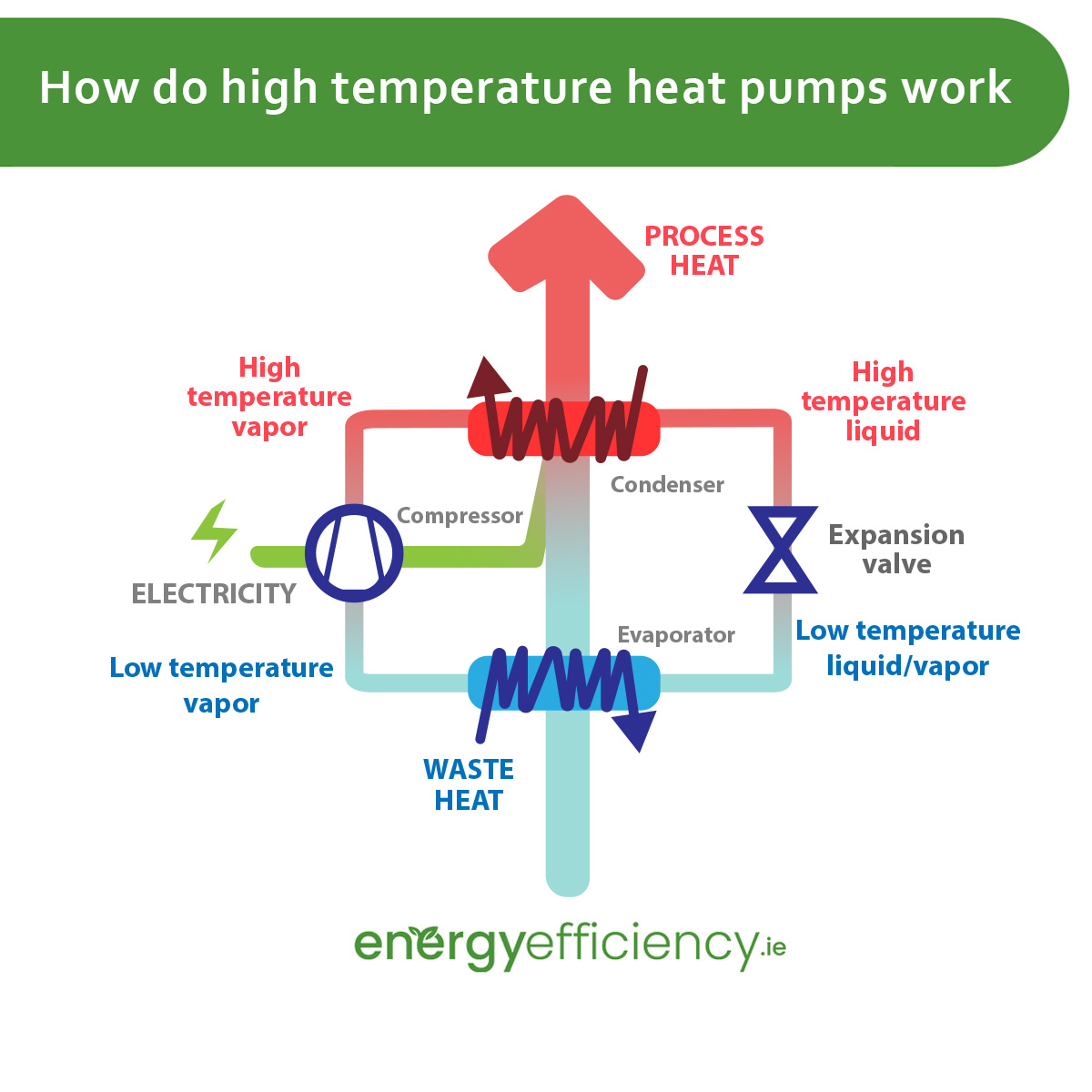 How do high temperature heat pumps work