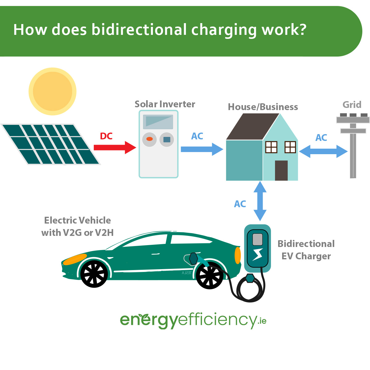 How bidirectional charging work