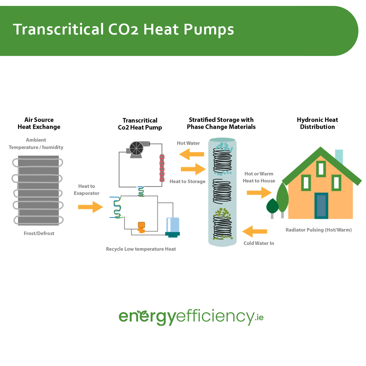 Transcritical CO2 Heat Pumps