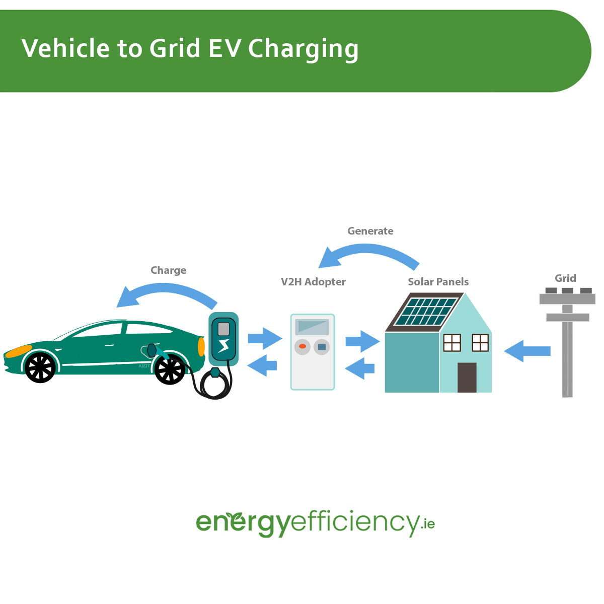 Vehicle to Grid EV Charging