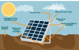 What are Bifacial Solar Modules