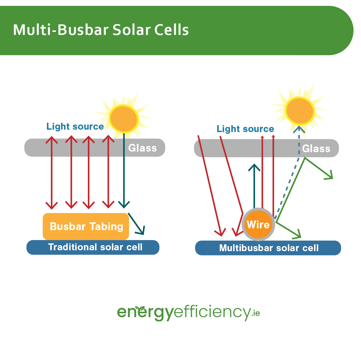 Multi-Busbar Solar Cells