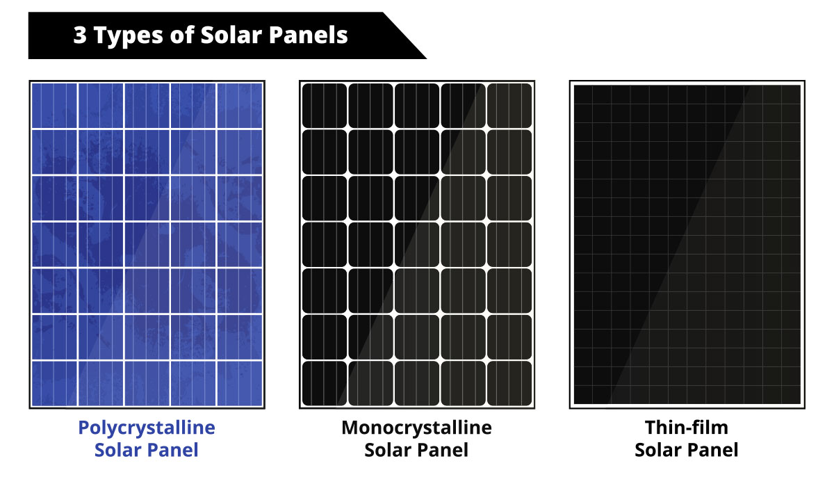 3-types-of-solar-panels 3 types of solar panels